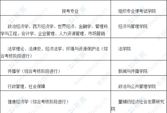 武漢大學(xué)董輔礽經(jīng)濟(jì)社會(huì)發(fā)展研究院2020年博士研究生專(zhuān)業(yè)課考試.png