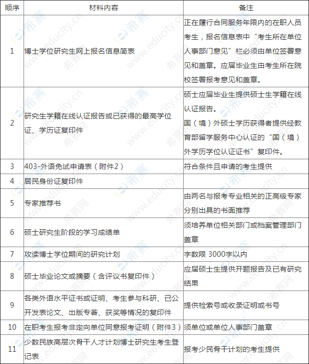 四川大學(xué)華西口腔醫(yī)學(xué)院2020年普通招考博士研究生入學(xué)申請材料清單.png