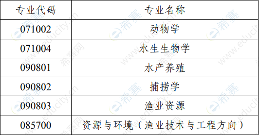 中国海洋大学水产学院2020年博士研究生“申请-考核”制招生专业.png