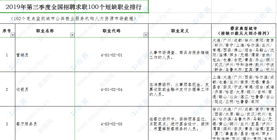 100个短缺职业排行