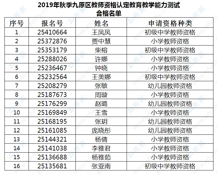 2019年秋季九原區(qū)教師資格認(rèn)定教育教學(xué)能力測試合格名單.png