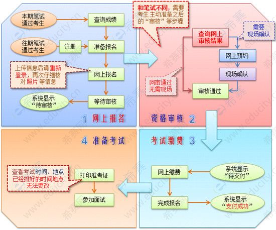 北京教师资格面试报名流程图.jpg
