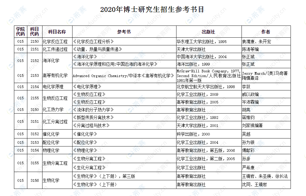 河北工業(yè)大學(xué)化工學(xué)院2020年博士研究生招生參考書目.png