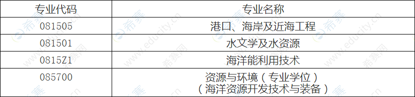 中国海洋大学工程学院2020年博士研究生“申请-考核”制招生专业.png