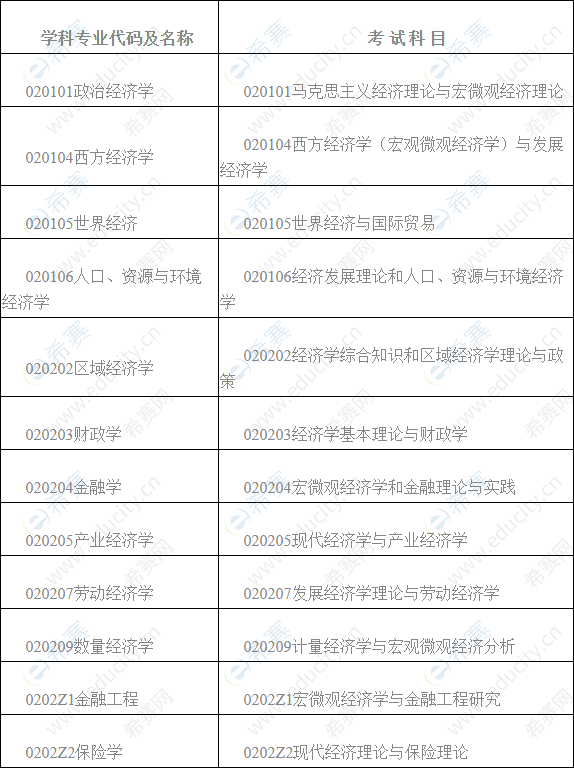 武漢大學(xué)經(jīng)濟(jì)與管理學(xué)院2020年博士研究生筆試科目01.png