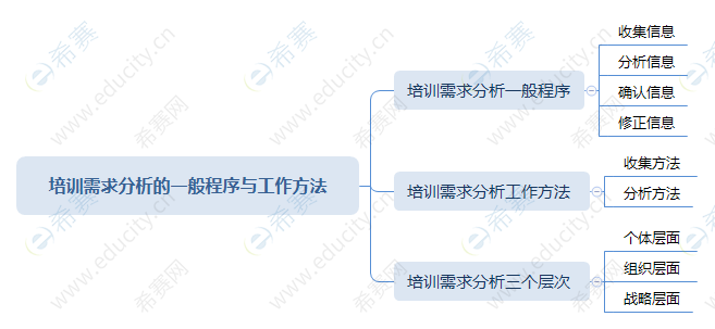 培訓(xùn)需求分析的一般程序與工作方法