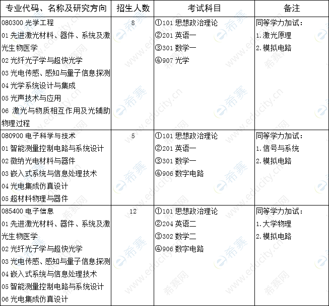 山东大学激光与红外系统集成技术重点实验室招生计划.png