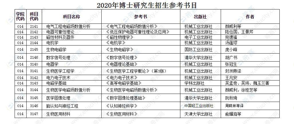 河北工業(yè)大學(xué)電氣工程學(xué)院2020年博士研究生招生參考書目.png