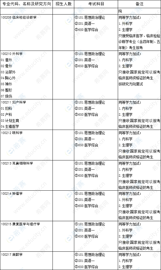 山东大学临床医学院博士研究生招生专业及考试科目02.png
