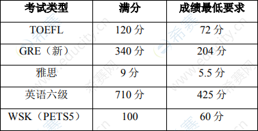 北京化工大學軟物質(zhì)科學與工程高精尖創(chuàng)新中心2020年“申請-考核”制招收博士研究生外語水平要求.png