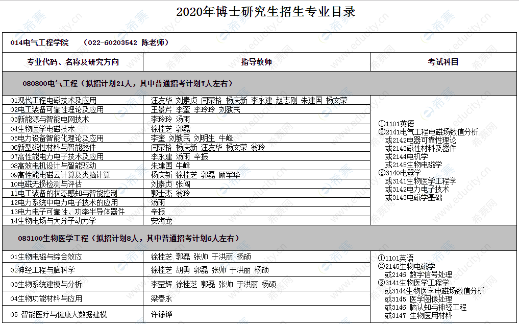 河北工業(yè)大學(xué)電氣工程學(xué)院2020年博士研究生招生專業(yè)目錄.png