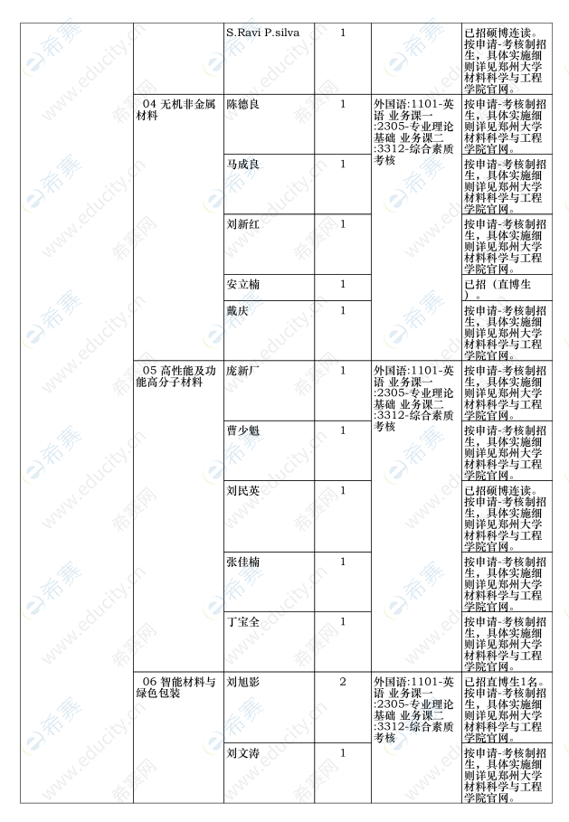 郑州大学材料科学与工程学院2020年博士研究生招生计划02.png