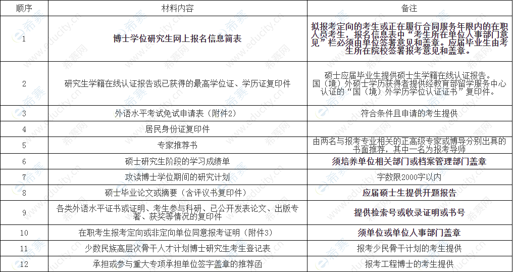 四川大學(xué)計(jì)算機(jī)學(xué)院2020年普通招考博士研究生申請(qǐng)入學(xué)材料清單.png