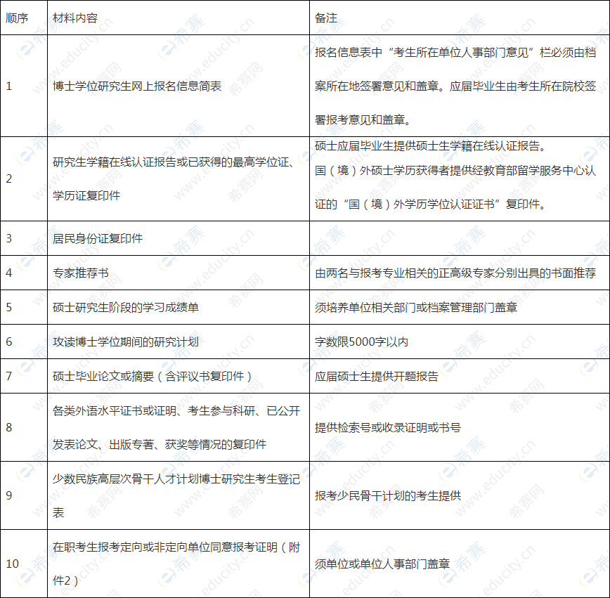 四川大學(xué)外國語學(xué)院2020年普通招考博士研究生入學(xué)申請(qǐng)材料清單.png