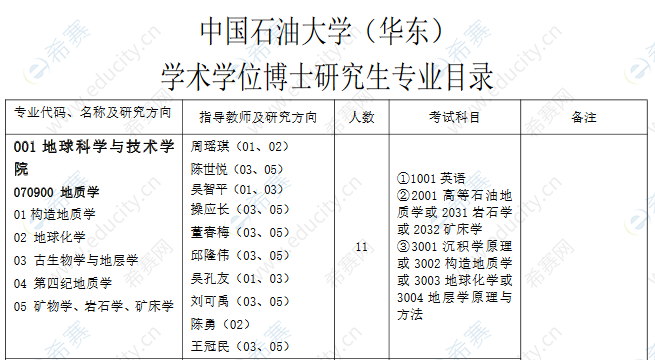 中國石油大學華東2020年學術學位博士研究生招生專業目錄