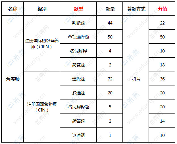 2019年12月ACI注册国际营养师考试题型以及分值.png