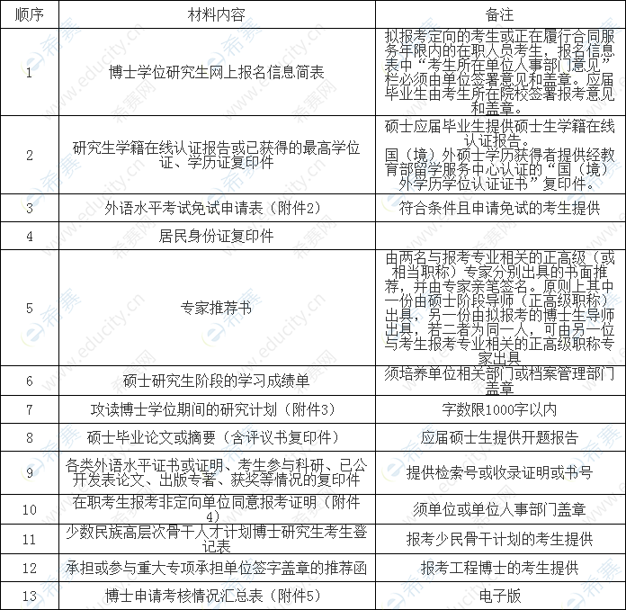 四川大学化学工程学院2020年普通招考博士研究生入学申请材料清单.png