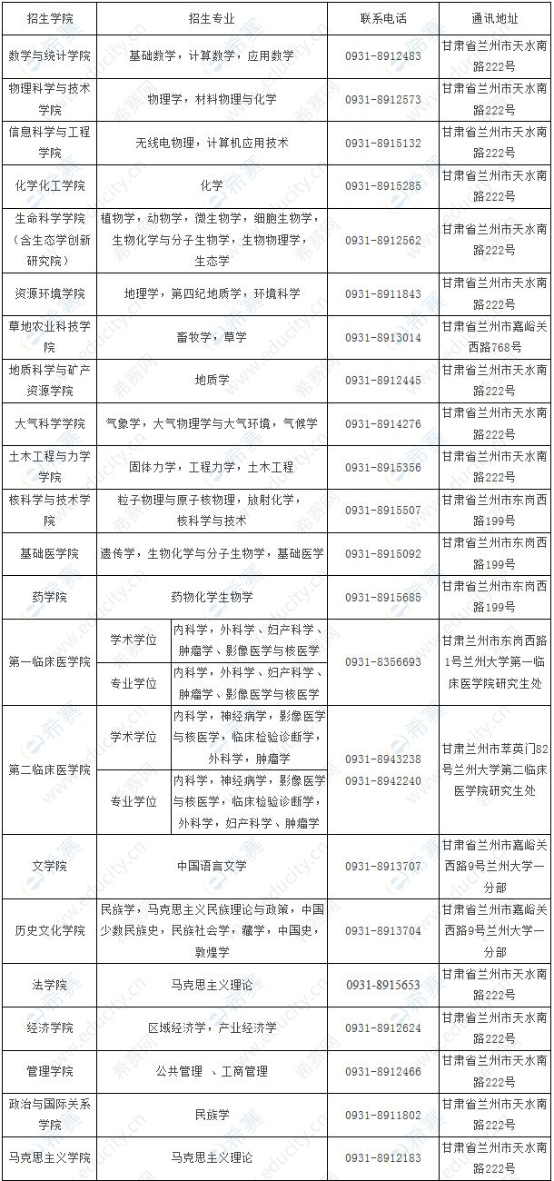 兰州大学2020年博士研究生招生学院联系表