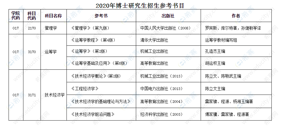 河北工業(yè)大學經濟管理學院2020年博士研究生招生參考書目.png