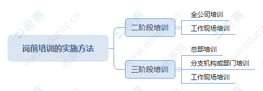 崗前培訓(xùn)的實(shí)施方法