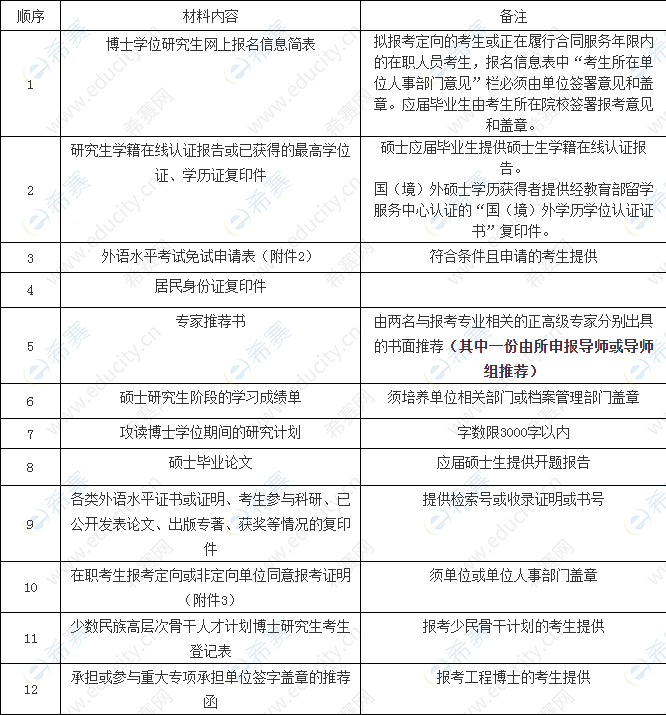 四川大學子科學與工程學院2020年普通招考博士研究生入學申請材料清單.png