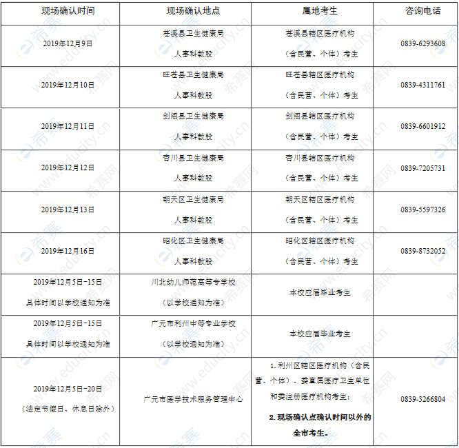 廣元市2020年護(hù)士執(zhí)業(yè)資格考試現(xiàn)場(chǎng)確認(rèn)時(shí)間及地點(diǎn)表.png