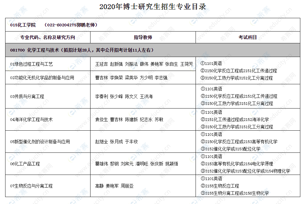 河北工業(yè)大學(xué)化工學(xué)院2020年博士研究生招生專業(yè)目錄.png