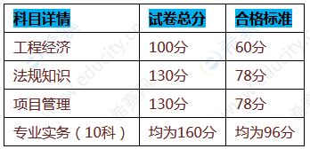 一級(jí)建造師分?jǐn)?shù)線