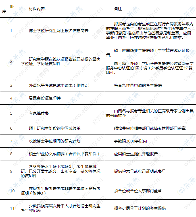 四川大學(xué)藝術(shù)學(xué)院2020年普通招考博士研究生入學(xué)申請(qǐng)材料清單.png