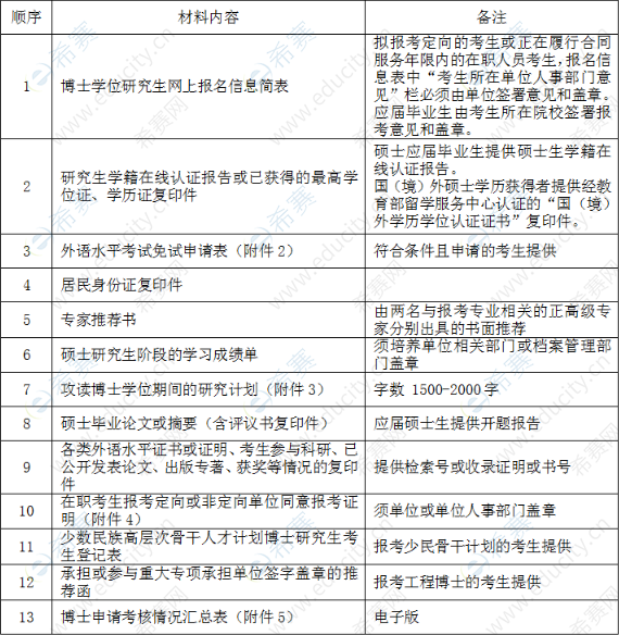 四川大学水利水电学院2020年普通招考博士研究生入学申请材料清单.png