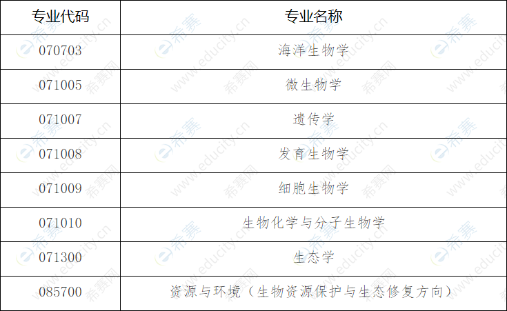 中国海洋大学海洋生命学院2020年博士研究生“申请-考核”制招生专业.png