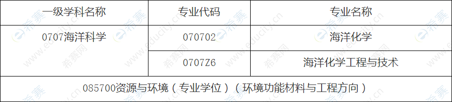 中国海洋大学化学化工学院2020年博士研究生“申请-考核”制招生专业.png