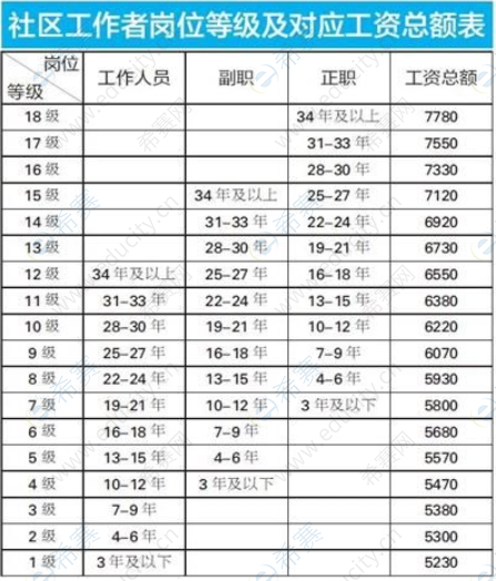 2019天津社區(qū)工作者崗位等級(jí)及對(duì)應(yīng)工資總額表