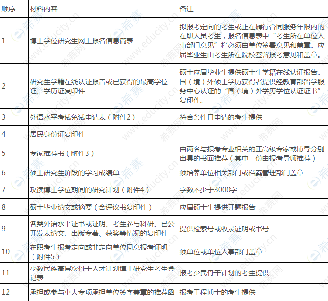 四川大學(xué)電氣工程學(xué)院2020年普通招考博士研究生入學(xué)申請(qǐng)材料清單.png