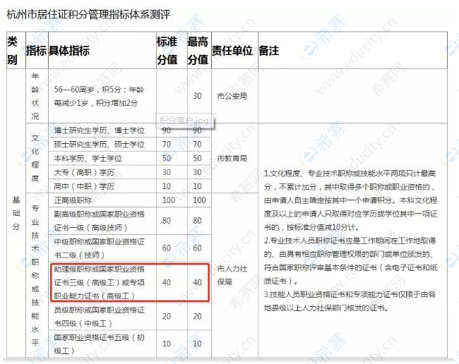 杭州市居住证几分管理指标体系测评.png