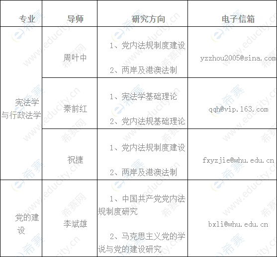 武漢大學(xué)黨內(nèi)法規(guī)研究中心2020年博士研究生招生導(dǎo)師.png