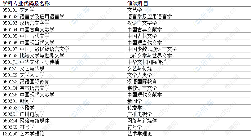 四川大學(xué)文學(xué)與新聞學(xué)院2020年普通招考博士研究生筆試科目.png