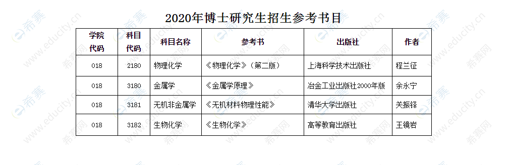 河北工業(yè)大學材料科學與工程學院2020年博士研究生招生參考書目.png