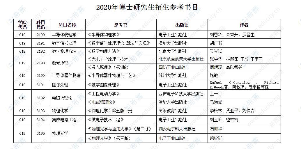 河北工業(yè)大學(xué)電子信息工程學(xué)院2020年博士研究生招生參考書目.png