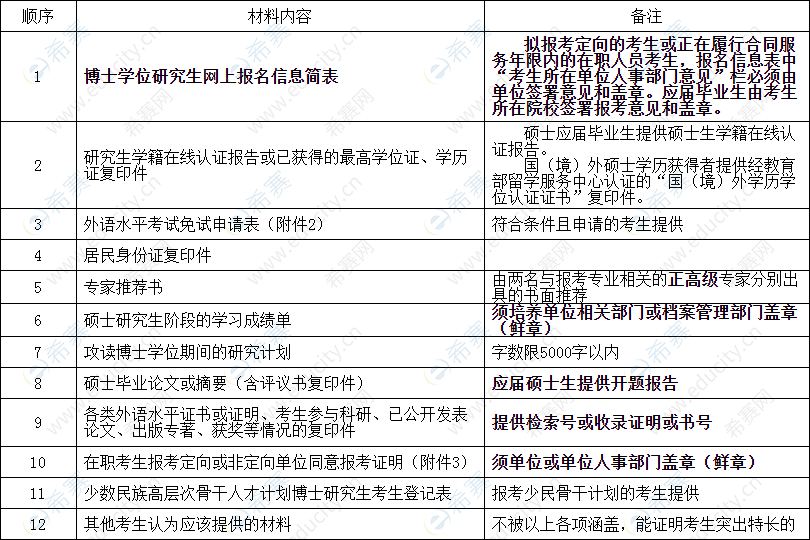 四川大學(xué)文學(xué)與新聞學(xué)院2020年普通招考博士研究生入學(xué)申請材料清單.png