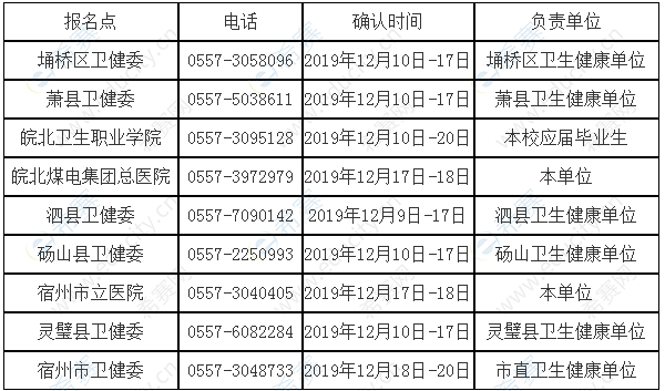 2020年宿州市护士执业资格考试报名现场确认时间及地点.png