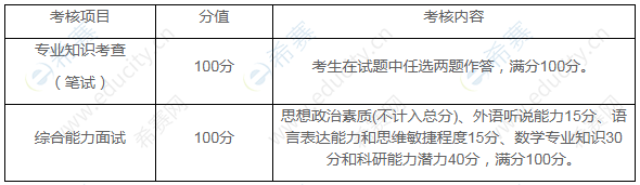 上海財(cái)經(jīng)大學(xué)數(shù)學(xué)學(xué)院2020年“申請(qǐng)考核”制博士研究生招生綜合考核分值及內(nèi)容.png