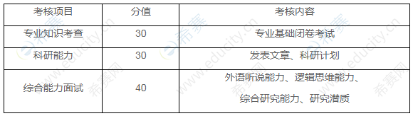 上海財(cái)經(jīng)大學(xué)公共經(jīng)濟(jì)與管理學(xué)院2020年“申請(qǐng)考核”制博士研究生招生綜合考核分值及內(nèi)容.png