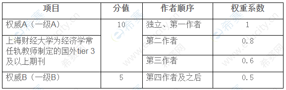 上海財經(jīng)大學經(jīng)濟學院2020年“申請考核”制博士研究生招生綜合考核科研能力加分.png