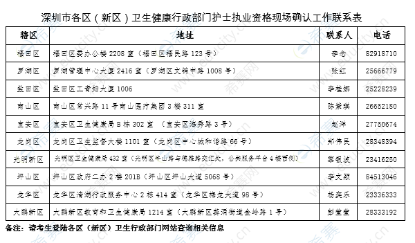 深圳市各区2020年护士执业资格现场确认地点及联系方式.png