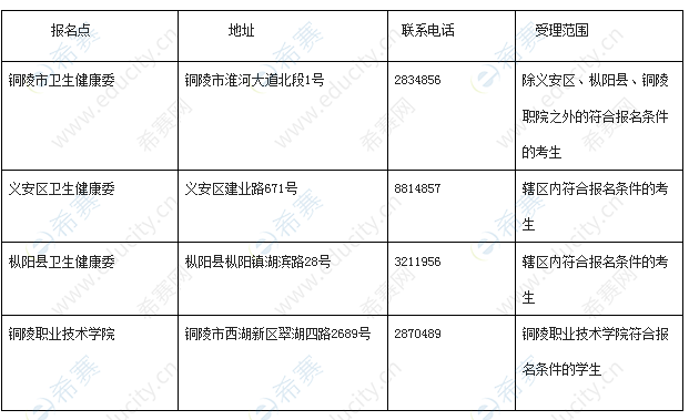 铜陵2020年护资考试现场确认地点.png