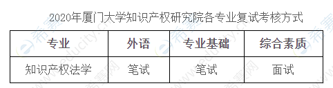 2020年厦门大学知识产权研究院各专业复试考核方式.png