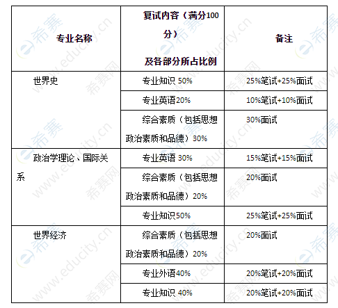 厦门大学南洋研究院2020年博士研究生招生申请考核内容.png