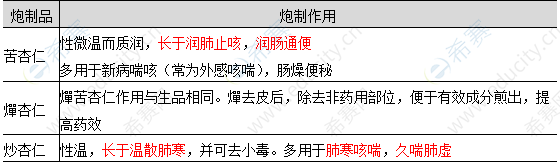 苦杏仁炮制變化.png