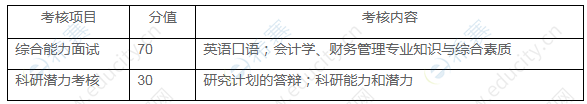 上海財經(jīng)大學會計學院2020年“申請考核”制博士研究生招生(提前批)綜合考核分值及內(nèi)容.png